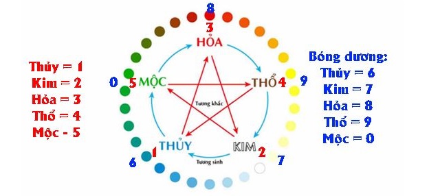 Hướng Dẫn Cách Tính Lô Đề Theo Ngũ Hành Cực Chuẩn Cho Lô Thủ