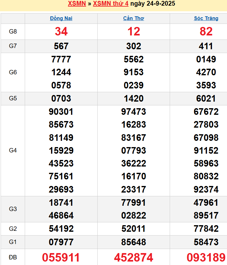 Bảng kqxsmn chính xác nhất