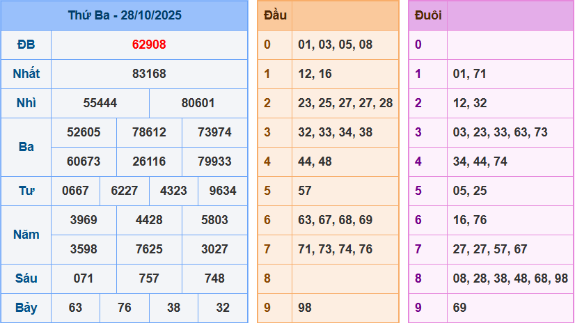 Bảng kết quả giải đặc biệt ngày hôm trước