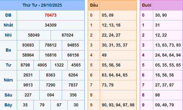 Bảng kết quả giải đặc biệt ngày hôm trước