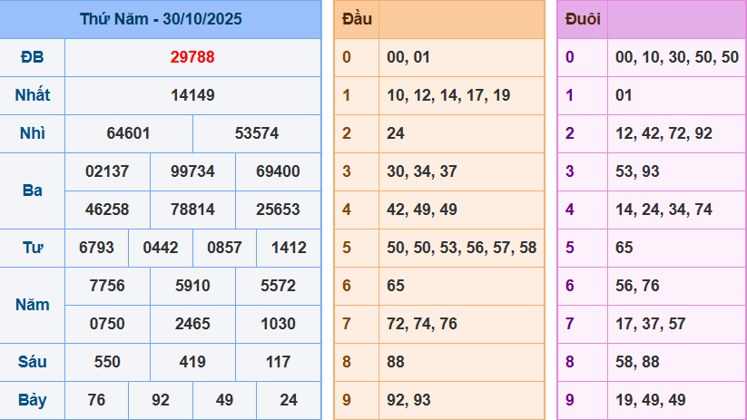 Bảng kết quả giải đặc biệt ngày hôm trước