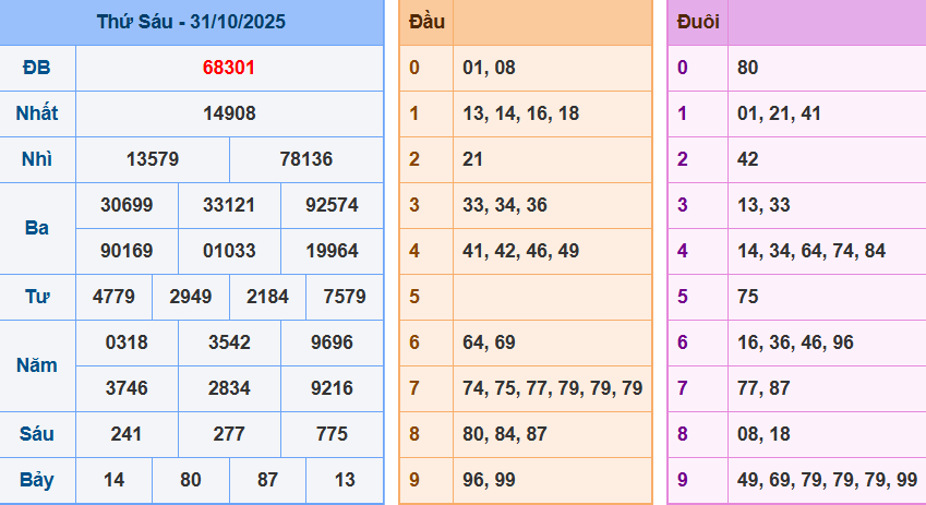 Bảng kết quả giải đặc biệt ngày hôm trước