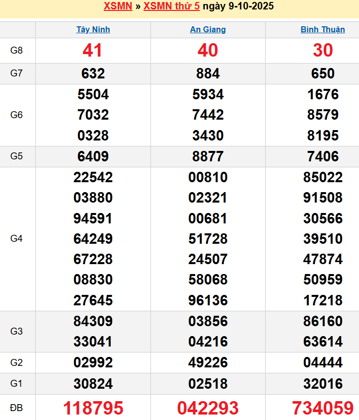 Bảng kqxsmn chính xác nhất