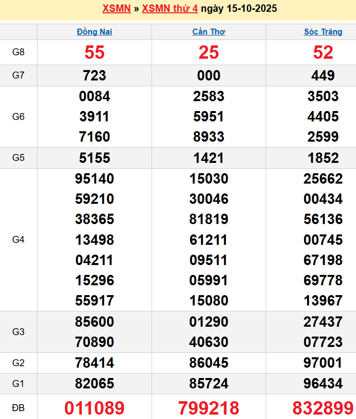 Bảng kqxsmn chính xác nhất