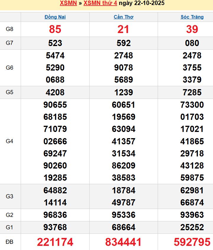 Bảng kqxsmn chính xác nhất
