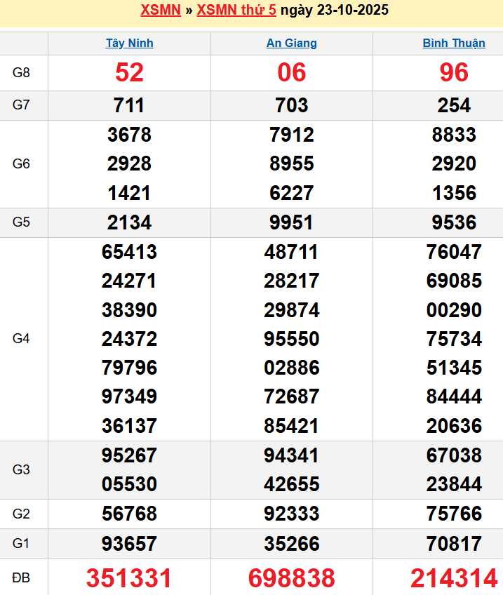 Bảng kqxsmn chính xác nhất