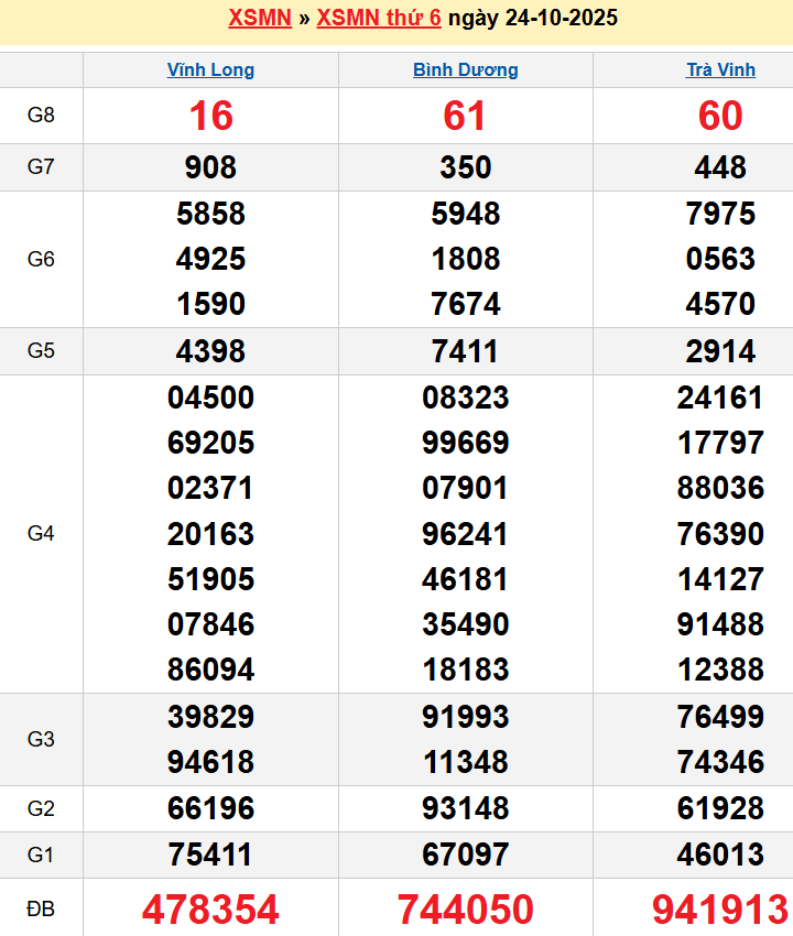Bảng kqxsmn chính xác nhất