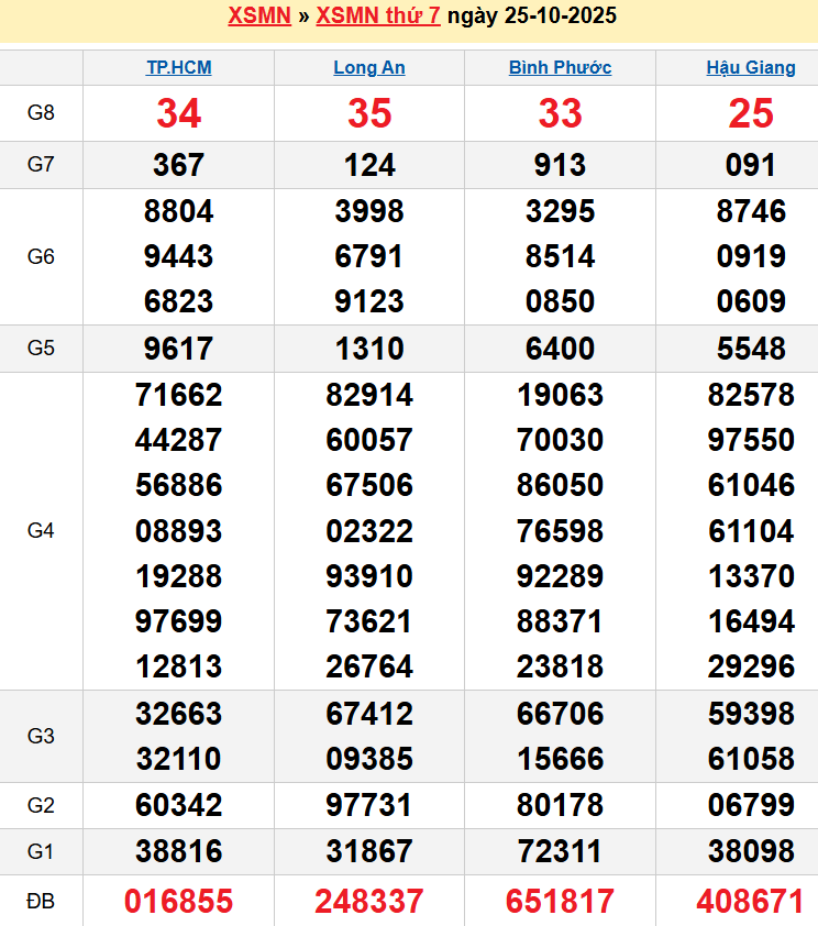 Bảng kqxsmn chính xác nhất