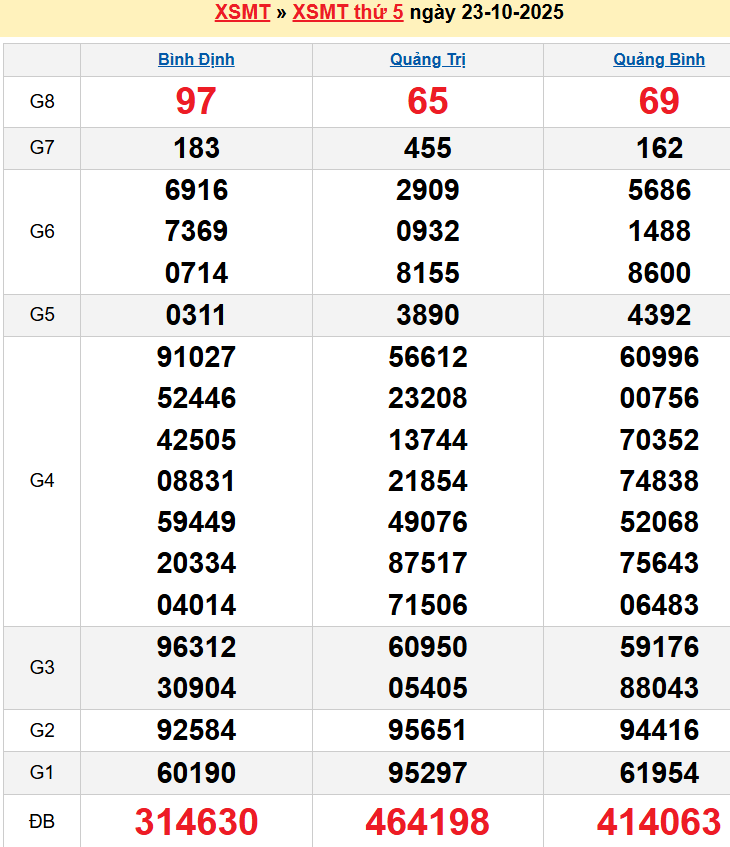 Bảng kqxsmt chuẩn xác nhất