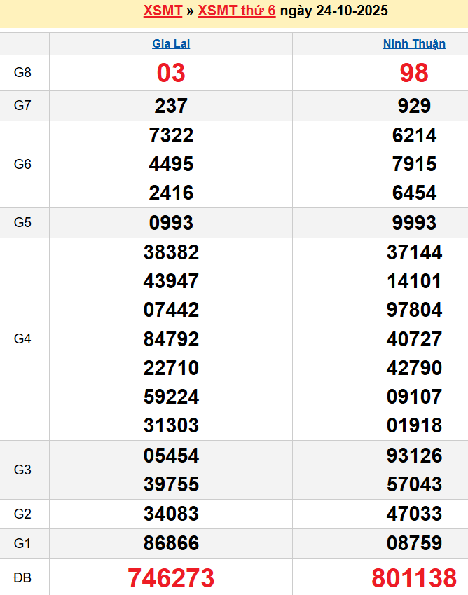 Bảng kqxsmt chuẩn xác nhất