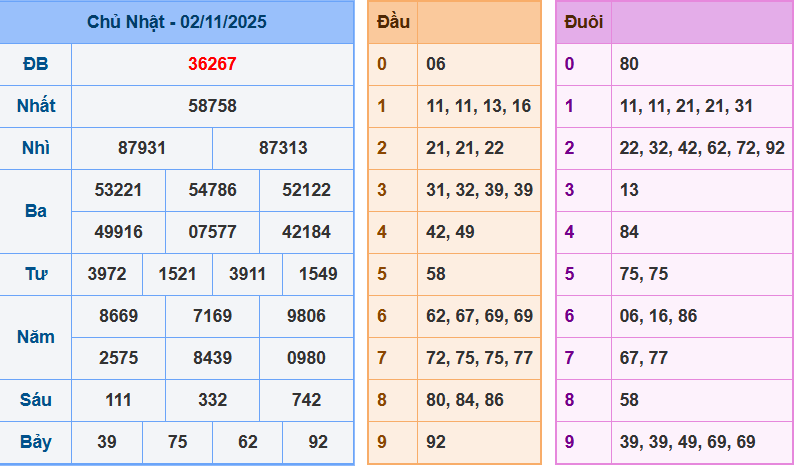 Bảng kết quả giải đặc biệt ngày hôm trước