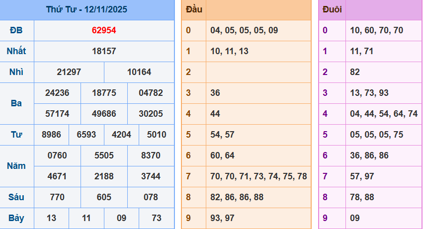 Bảng kết quả giải đặc biệt ngày hôm trước