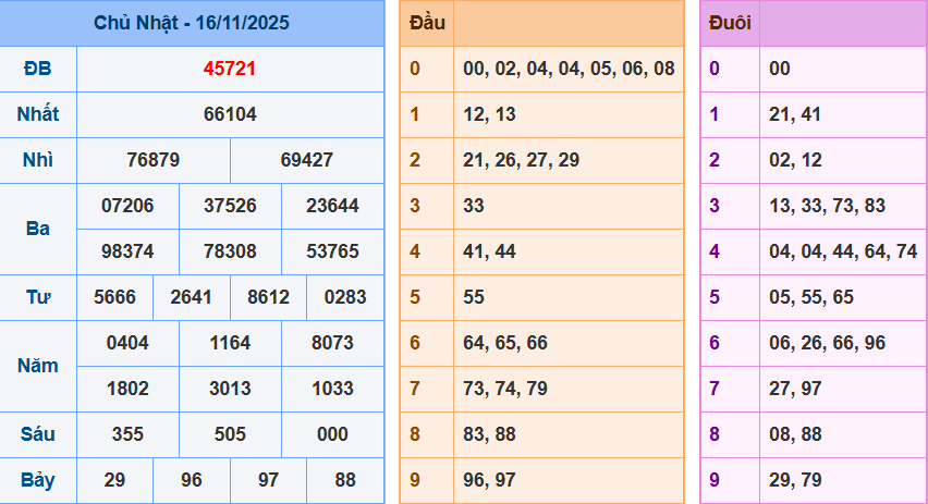 Bảng kết quả giải đặc biệt ngày hôm trước