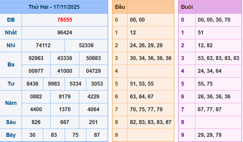 Bảng kết quả giải đặc biệt ngày hôm trước
