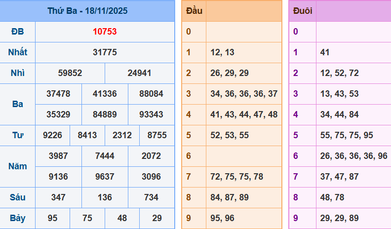 Bảng kết quả giải đặc biệt ngày hôm trước