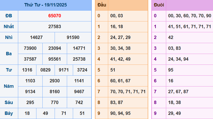 Bảng kết quả giải đặc biệt ngày hôm trước