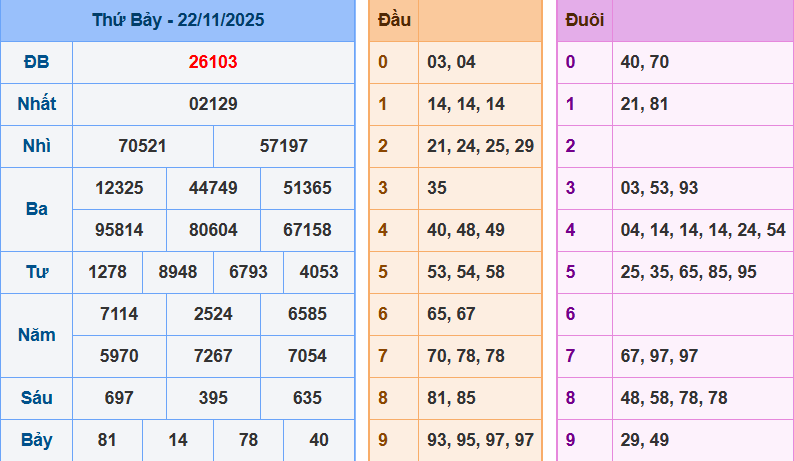 Bảng kết quả giải đặc biệt ngày hôm trước