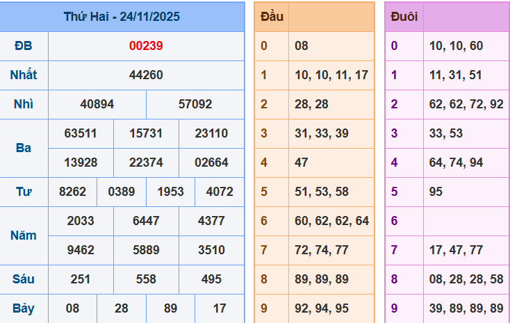 Bảng kết quả giải đặc biệt ngày hôm trước