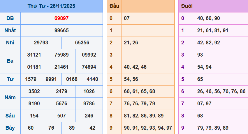 Bảng kết quả giải đặc biệt ngày hôm trước