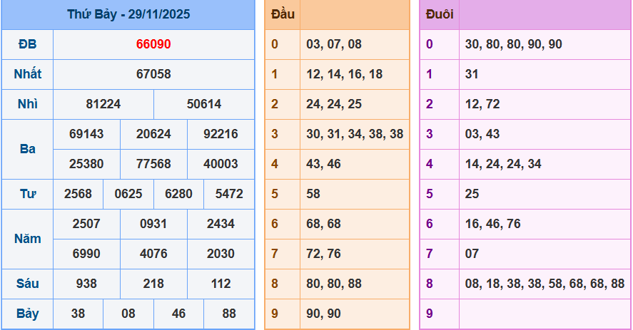 Bảng kết quả giải đặc biệt ngày hôm trước