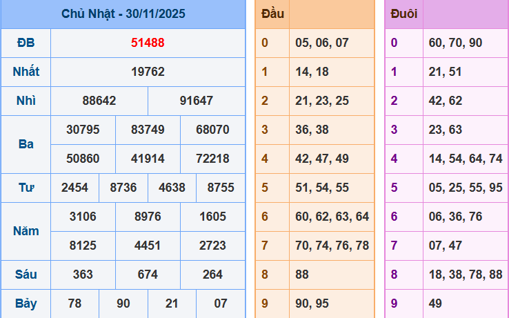 Bảng kết quả giải đặc biệt ngày hôm trước