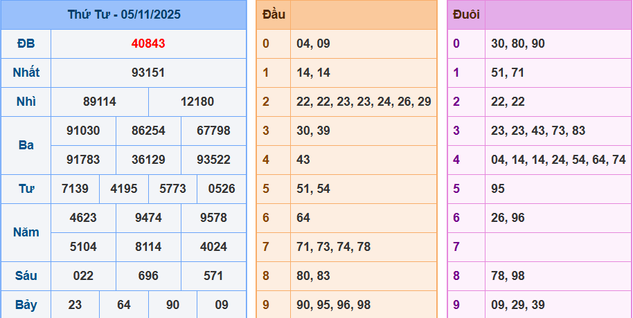 Bảng kết quả giải đặc biệt ngày hôm trước