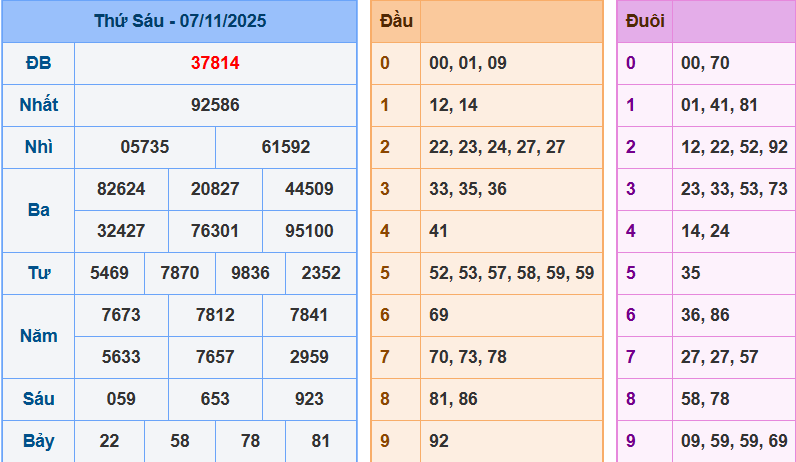 Bảng kết quả giải đặc biệt ngày hôm trước