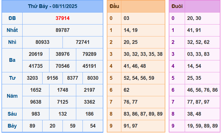 Bảng kết quả giải đặc biệt ngày hôm trước