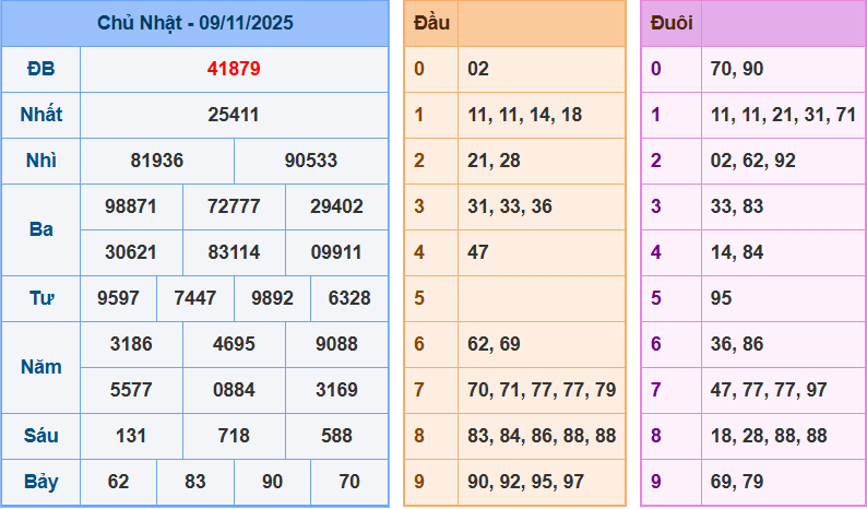 Bảng kết quả giải đặc biệt ngày hôm trước