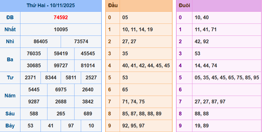 Bảng kết quả giải đặc biệt ngày hôm trước