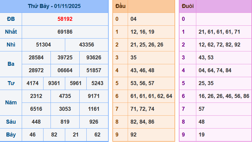 Bảng kết quả giải đặc biệt ngày hôm trước