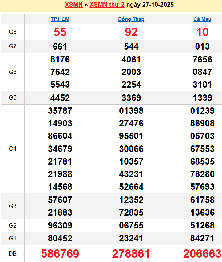 Bảng kqxsmn chính xác nhất