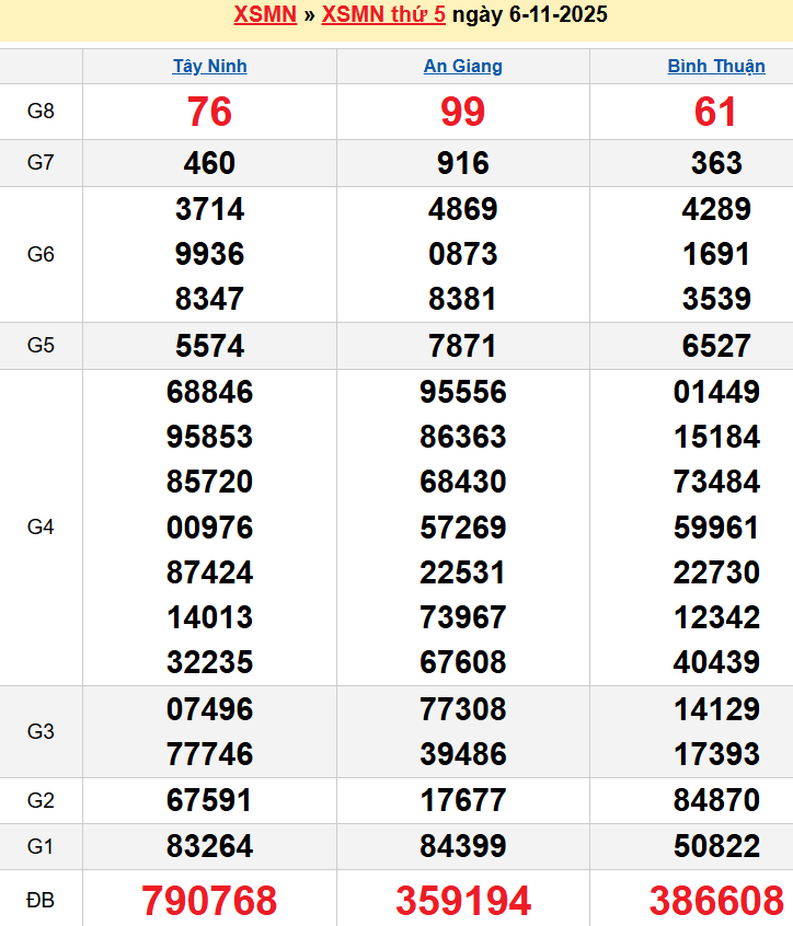 Bảng kqxsmn chính xác nhất