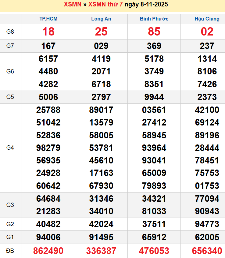 Bảng kqxsmn chính xác nhất
