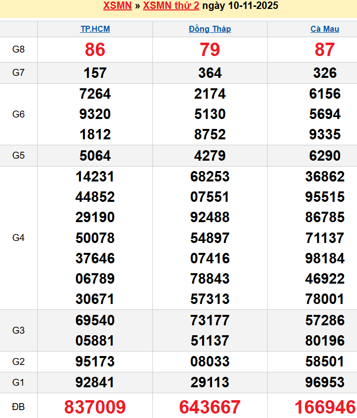 Bảng kqxsmn chính xác nhất