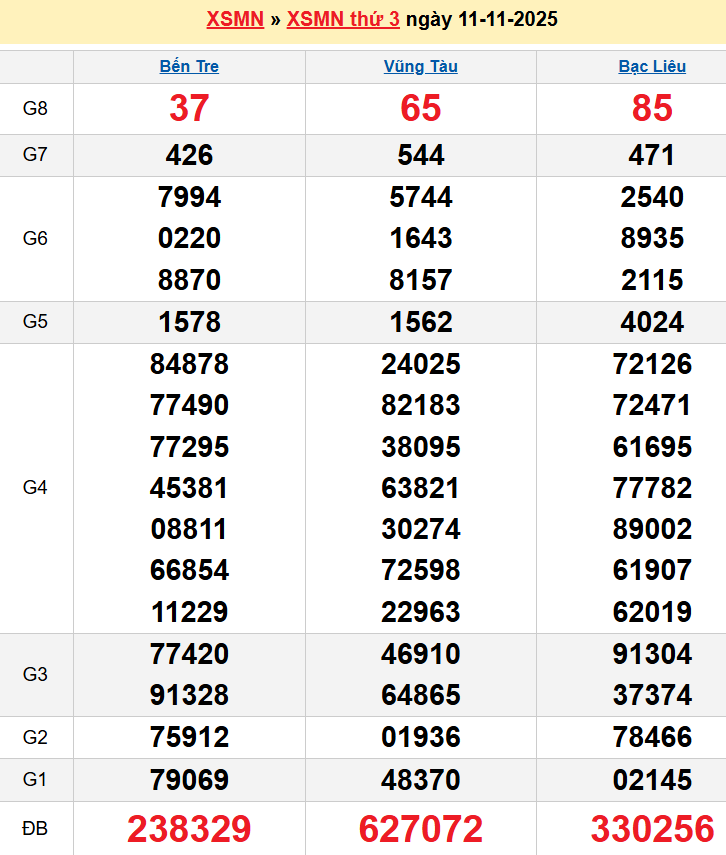 Bảng kqxsmn chính xác nhất