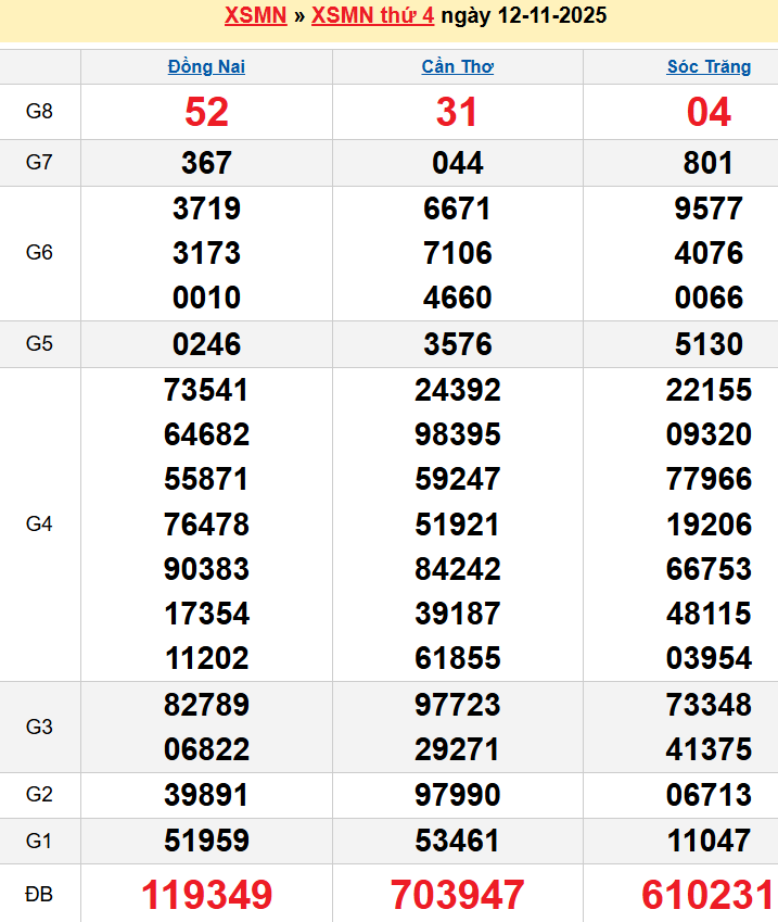 Bảng kqxsmn chính xác nhất