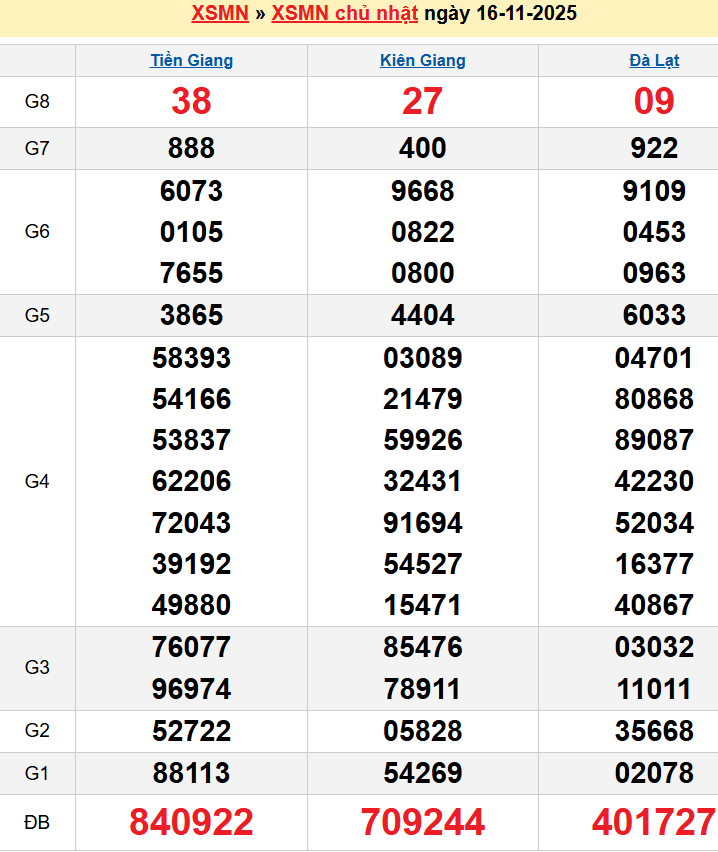 Bảng kqxsmn chính xác nhất