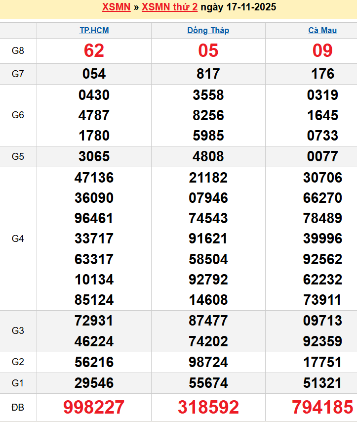 Bảng kqxsmn chính xác nhất