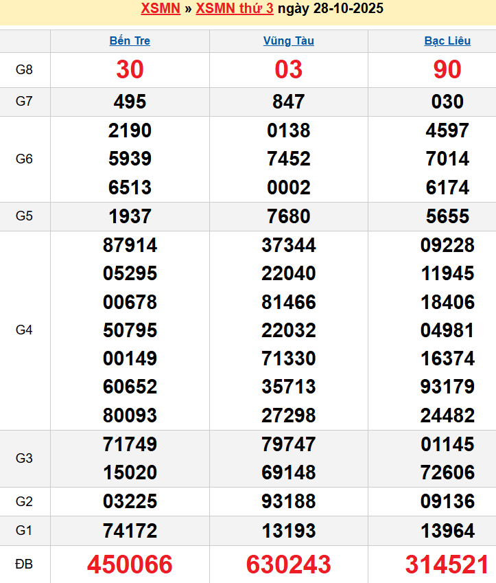 Bảng kqxsmn chính xác nhất