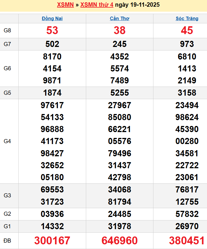Bảng kqxsmn chính xác nhất
