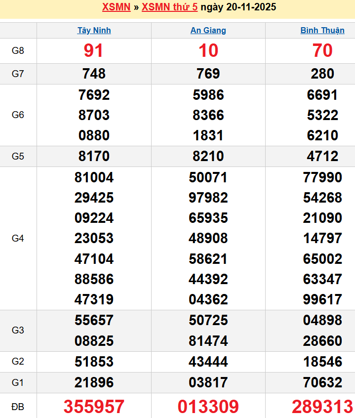 Bảng kqxsmn chính xác nhất