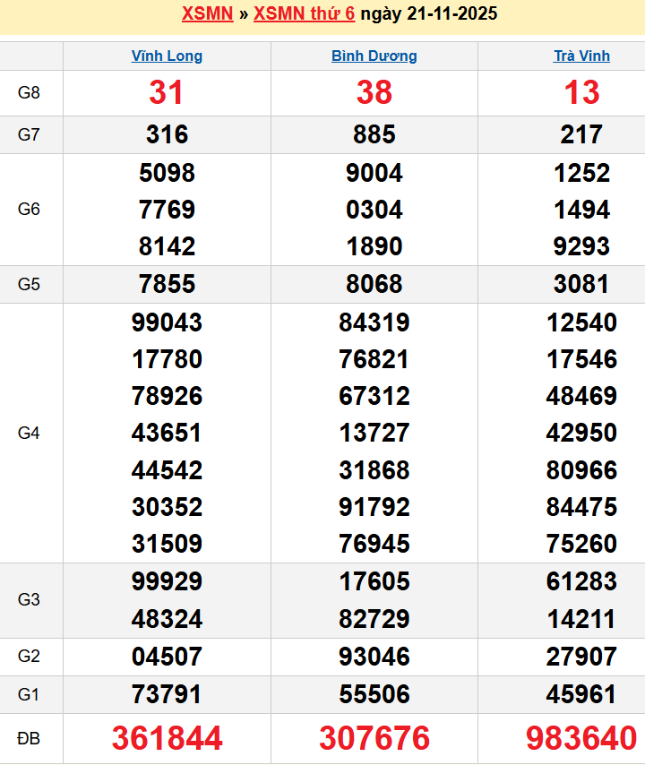 Bảng kqxsmn chính xác nhất