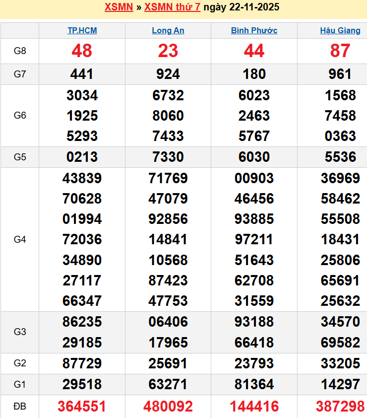 Bảng kqxsmn chính xác nhất