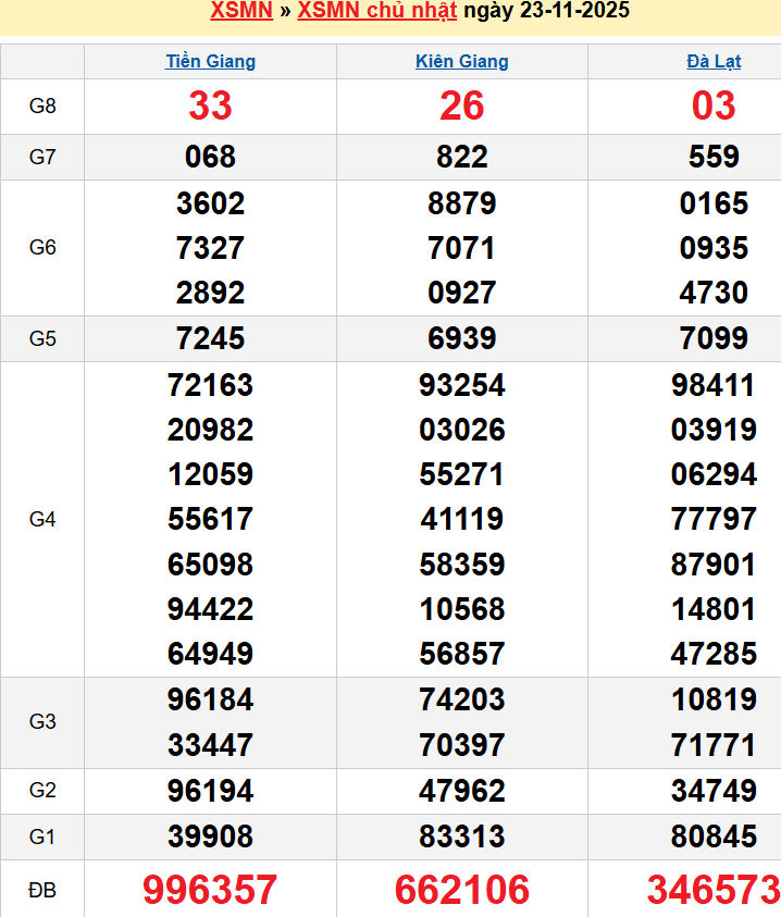 Bảng kqxsmn chính xác nhất