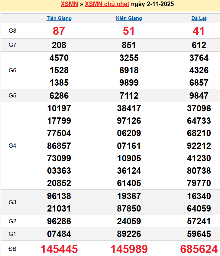 Bảng kqxsmn chính xác nhất