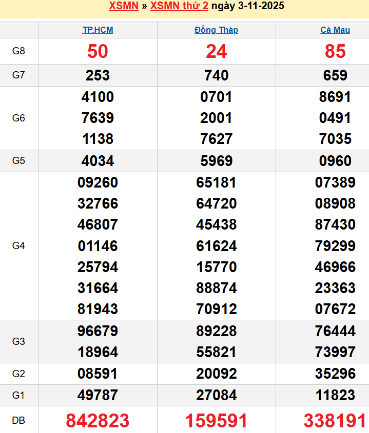 Bảng kqxsmn chính xác nhất