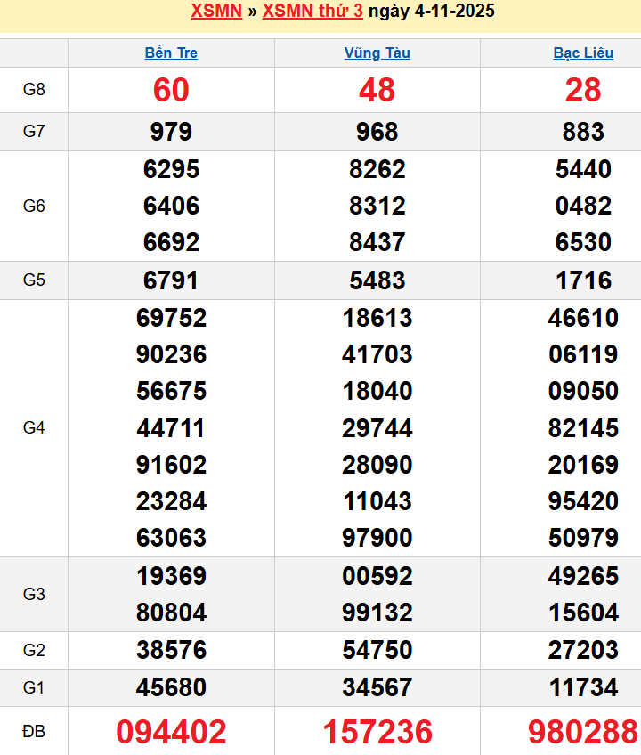 Bảng kqxsmn chính xác nhất