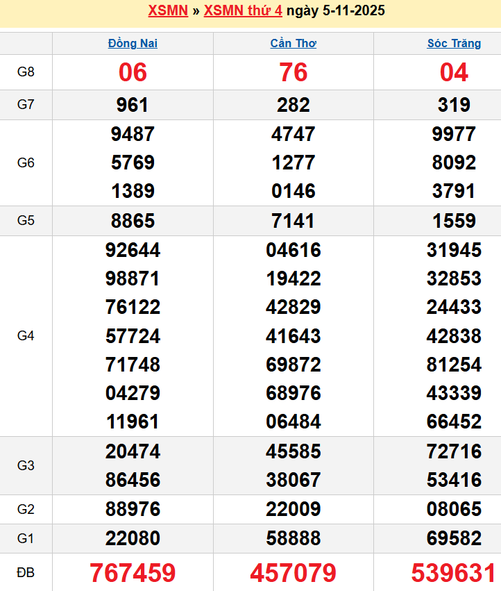 Bảng kqxsmn chính xác nhất