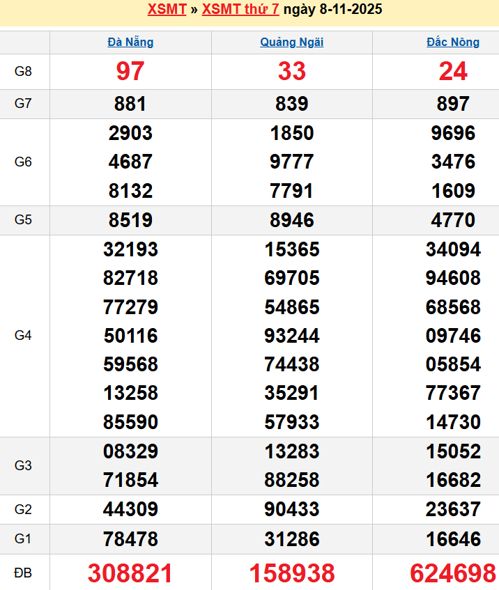Bảng kqxsmt chuẩn xác nhất